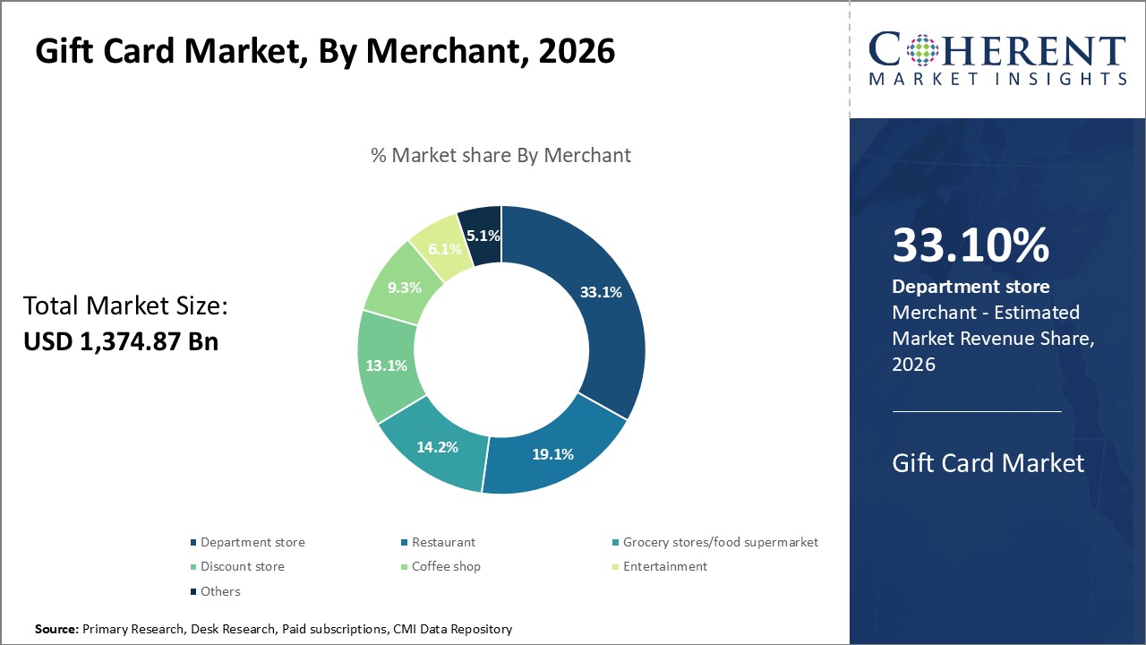 Gift Card Market, By Merchant